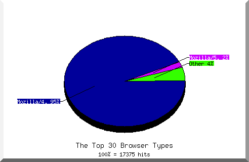 Browser chart