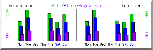 Load by weekday