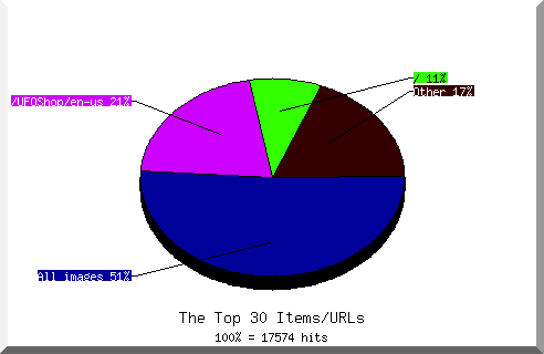 Files chart